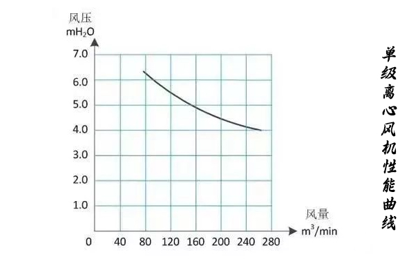 单级离心丝瓜视频免费下载性能曲线